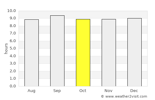 Wellington Point average rain in October