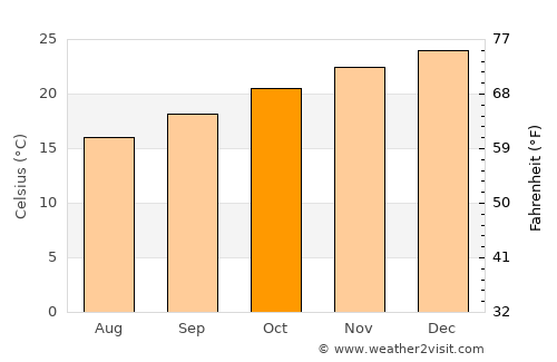 Wellington Point average temperature in October