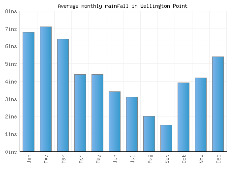 Wellington Point monthly rainfall chart (inches)