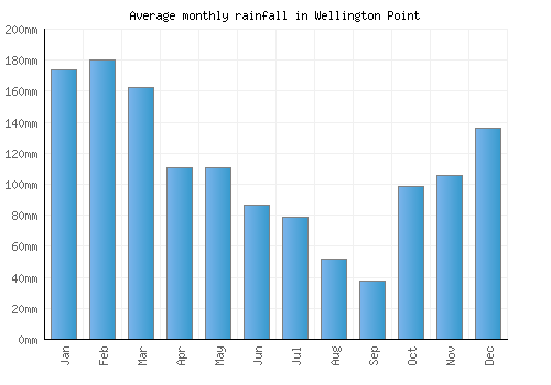 Wellington Point monthly rainfall chart (mm)