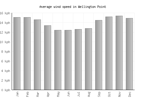 Wellington Point average winspeed by month (km/h)