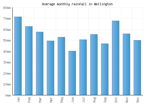 Wellington monthly rainfall chart (mm)