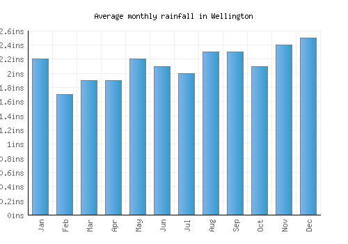 Wellington monthly rainfall chart (inches)