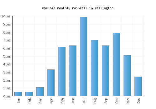 Wellington monthly rainfall chart (inches)
