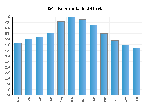 Wellington relative humidity averages