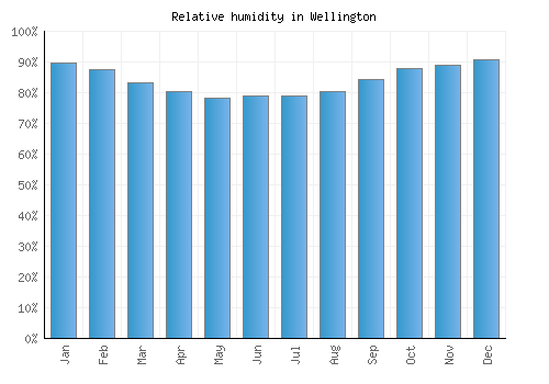 Wellington relative humidity averages