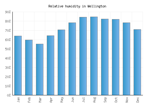 Wellington relative humidity averages