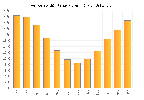 Wellington average temperature chart (Celsius)