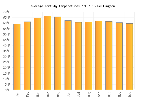 Wellington average temperature chart (Fahrenheit)