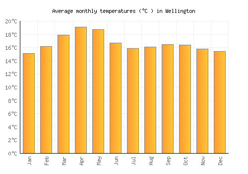 Wellington average temperature chart (Celsius)
