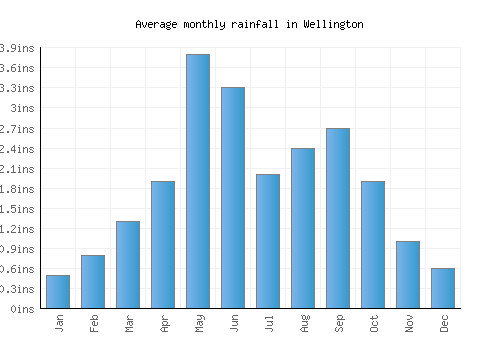 Wellington monthly rainfall chart (inches)
