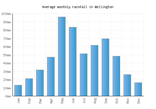 Wellington monthly rainfall chart (mm)