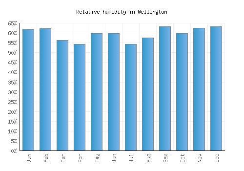 Wellington relative humidity averages