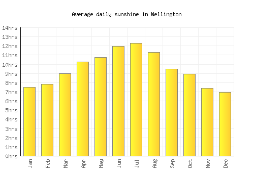 Wellington average daily sunshine chart