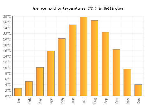 Wellington average temperature chart (Celsius)