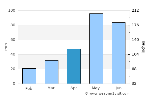 Wellington average rain in April