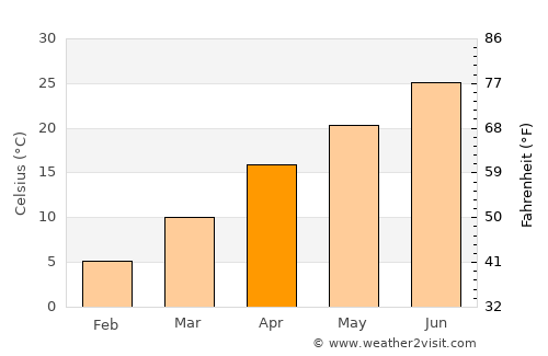 Wellington average temperature in April
