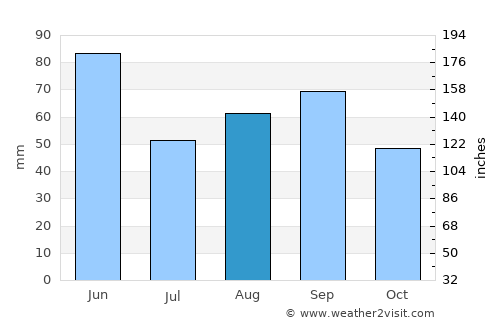 Wellington average rain in August