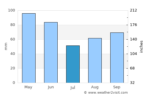 Wellington average rain in July