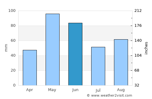 Wellington average rain in June