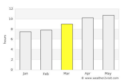 Wellington average rain in March