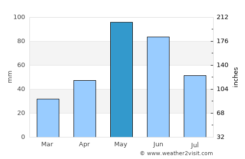 Wellington average rain in May