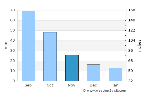 Wellington average rain in November