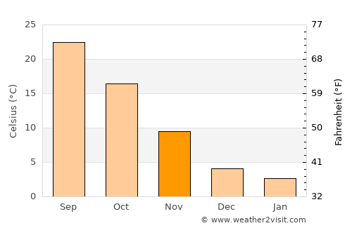 Wellington average temperature in November
