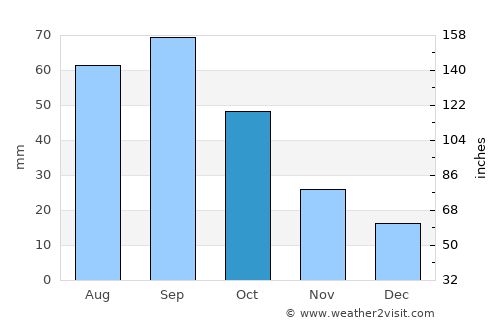 Wellington average rain in October
