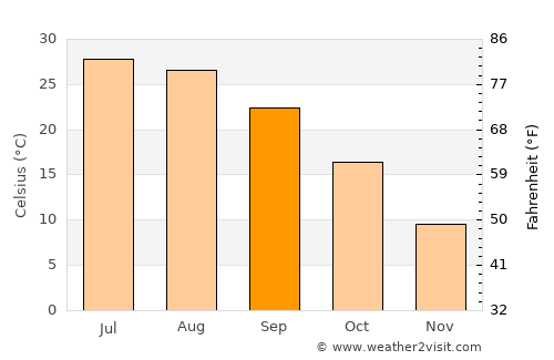 Wellington average temperature in September