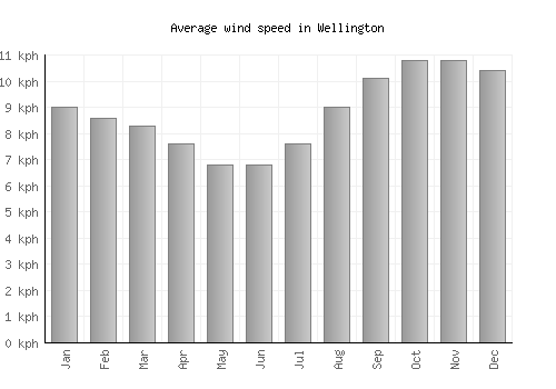 Wellington average winspeed by month (km/h)