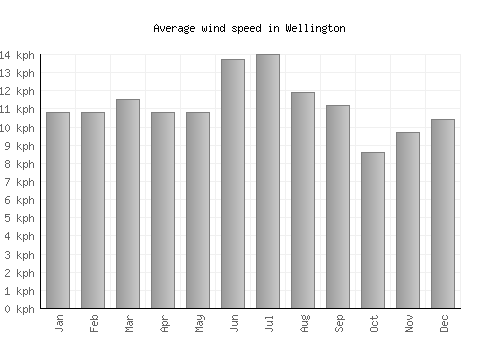 Wellington average winspeed by month (km/h)