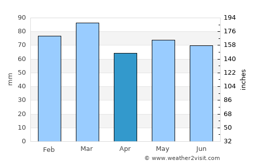 Wells average rain in April