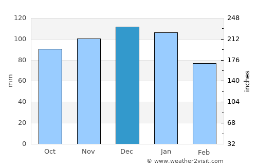 Wells average rain in December