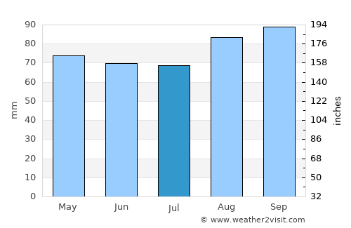 Wells average rain in July