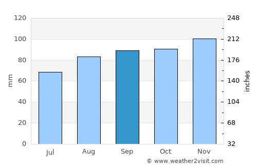 Wells average rain in September