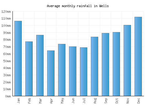 Wells monthly rainfall chart (mm)