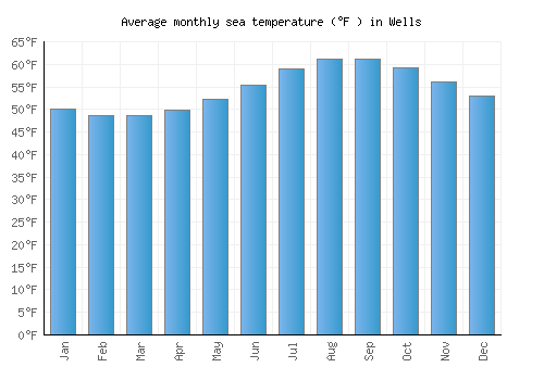 Wells average sea temperature chart (Fahrenheit)