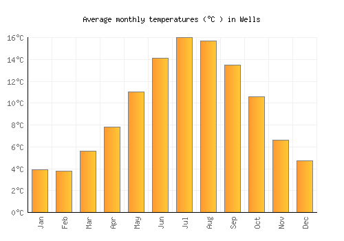 Wells average temperature chart (Celsius)