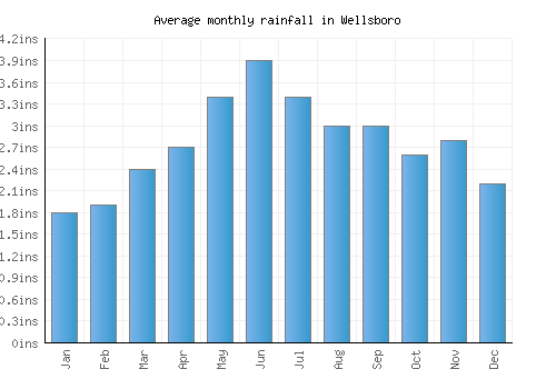 Wellsboro monthly rainfall chart (inches)