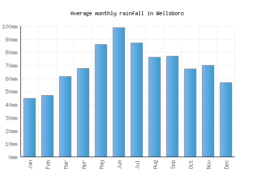 Wellsboro monthly rainfall chart (mm)