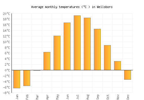 Wellsboro average temperature chart (Celsius)