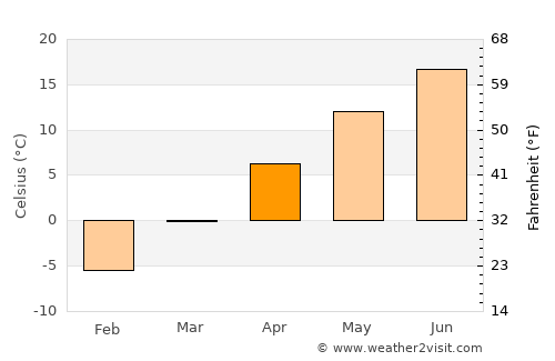 Wellsboro average temperature in April