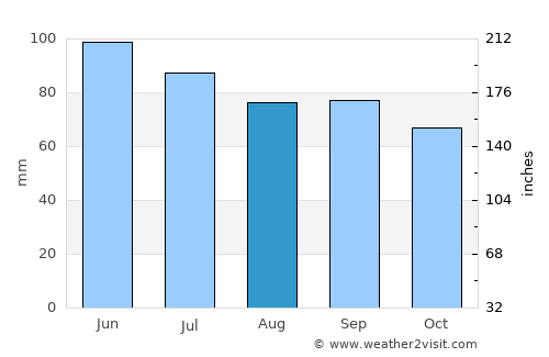 Wellsboro average rain in August