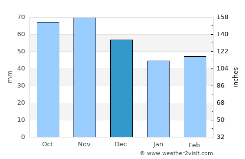 Wellsboro average rain in December