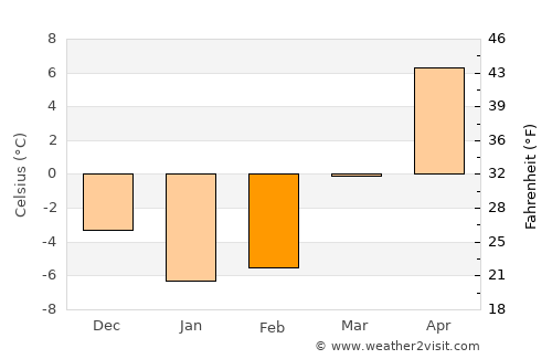 Wellsboro average temperature in February