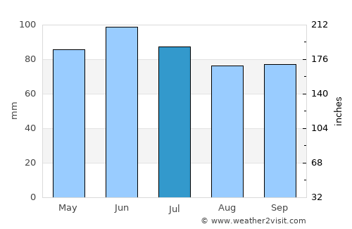 Wellsboro average rain in July