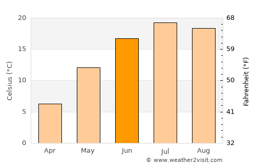 Wellsboro average temperature in June