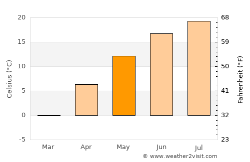 Wellsboro average temperature in May