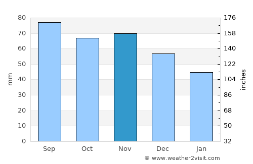 Wellsboro average rain in November